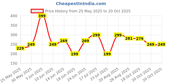 myntra.com BELWICK Gold-Plated Artificial Stones Mangalsutra belwick Price History Graph from 25 May 2025 to 19 Oct 2025