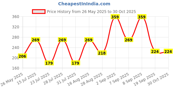 myntra.com BELWICK Gold-Plated Artificial Stones Mangalsutra belwick Price History Graph from 26 May 2025 to 30 Oct 2025