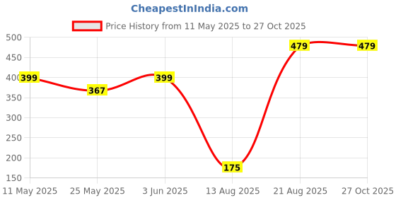 myntra.com BELWICK Gold Plated Artificial Stones Studded Swaroski Doliya Necklace belwick Price History Graph from 11 May 2025 to 27 Oct 2025
