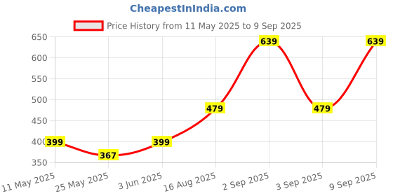 myntra.com BELWICK Gold Plated Artificial Stones Studded Swaroski Doliya Necklace belwick Price History Graph from 11 May 2025 to 9 Sep 2025
