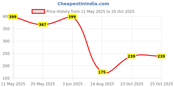 myntra.com BELWICK Gold Plated Artificial Stones Studded Swaroski Doliya Necklace belwick Price History Graph from 11 May 2025 to 23 Oct 2025