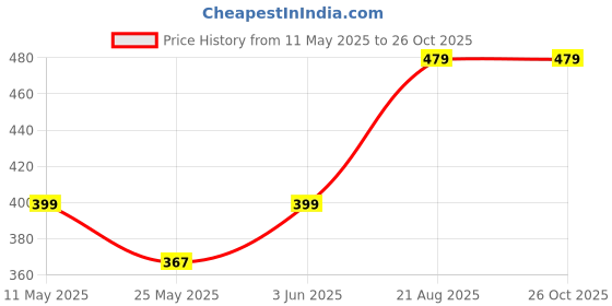 myntra.com BELWICK Gold Plated Artificial Stones Studded Swaroski Doliya Necklace belwick Price History Graph from 11 May 2025 to 26 Oct 2025