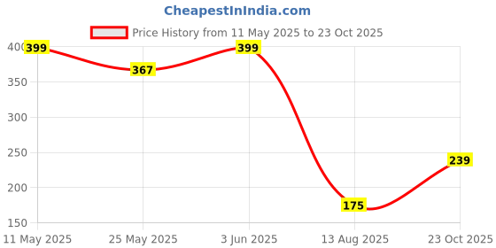 myntra.com BELWICK Gold Plated Artificial Stones Studded Swaroski Doliya Necklace belwick Price History Graph from 11 May 2025 to 23 Oct 2025