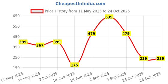 myntra.com BELWICK Gold Plated Artificial Stones Studded Swaroski Doliya Necklace belwick Price History Graph from 11 May 2025 to 23 Oct 2025