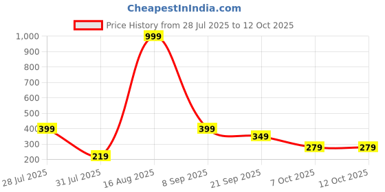 myntra.com BELWICK Gold-Plated Kundan Studded And Pearls Beaded Circular Drop Earrings belwick Price History Graph from 28 Jul 2025 to 12 Oct 2025