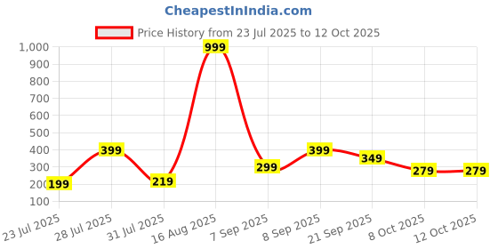 myntra.com BELWICK Gold-Plated Kundan Studded And Pearls Beaded Circular Shaped Drop Earrings belwick Price History Graph from 23 Jul 2025 to 12 Oct 2025