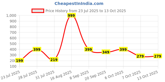 myntra.com BELWICK Gold-Plated Kundan Studded And Pearls Beaded Circular Shaped Drop Earrings belwick Price History Graph from 23 Jul 2025 to 12 Oct 2025