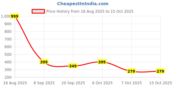myntra.com BELWICK Gold-Plated Kundan Studded And Pearls Beaded Crescent Shaped Chandbalis belwick Price History Graph from 16 Aug 2025 to 14 Oct 2025