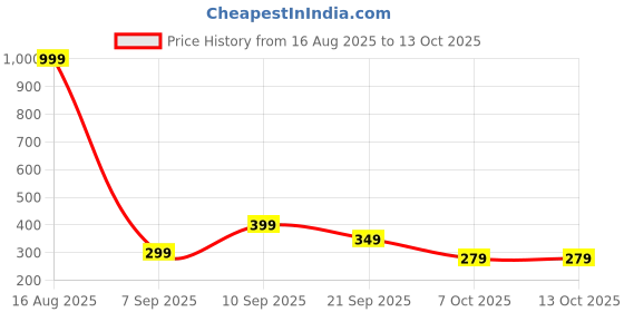 myntra.com BELWICK Gold-Plated Kundan Studded And Pearls Beaded Crescent Shaped Chandbalis belwick Price History Graph from 16 Aug 2025 to 13 Oct 2025
