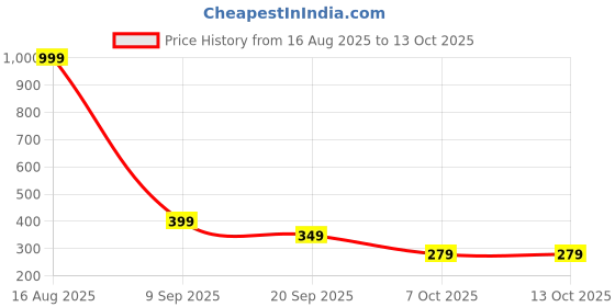 myntra.com BELWICK Gold-Plated Kundan Studded And Pearls Beaded Crescent Shaped Chandbalis belwick Price History Graph from 16 Aug 2025 to 12 Oct 2025