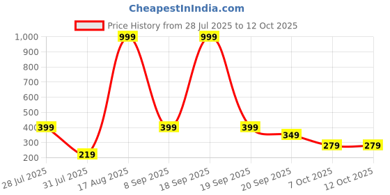 myntra.com BELWICK Gold-Plated Kundan Studded And Pearls Beaded Floral Chandbalis belwick Price History Graph from 28 Jul 2025 to 12 Oct 2025