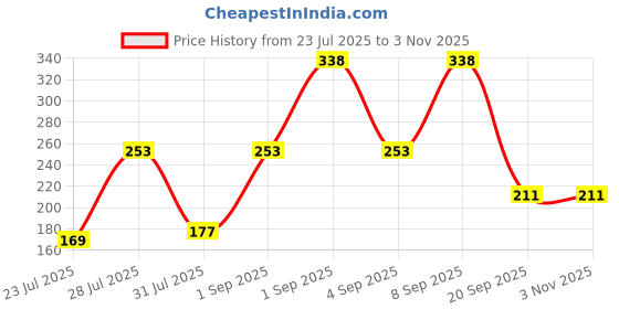 myntra.com BELWICK Gold-Plated Zircon Mangalsutra belwick Price History Graph from 23 Jul 2025 to 2 Nov 2025