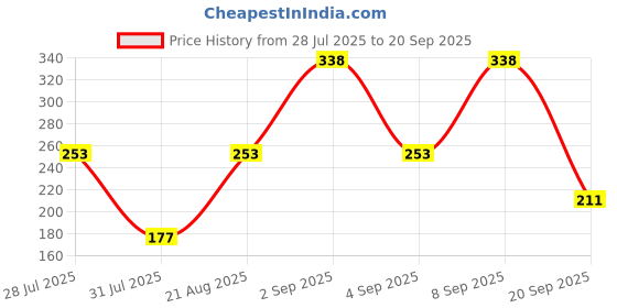 myntra.com BELWICK Gold-Plated Zircon Mangalsutra belwick Price History Graph from 28 Jul 2025 to 20 Sep 2025