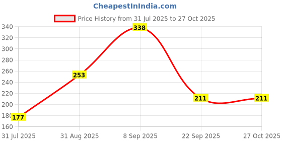 myntra.com BELWICK Gold-Plated Zircon Mangalsutra belwick Price History Graph from 31 Jul 2025 to 27 Oct 2025