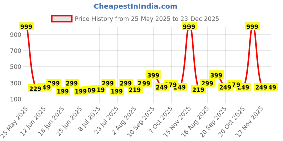 myntra.com BELWICK Silver-Plated American Diamond Studded Finger Ring belwick Price History Graph from 25 May 2025 to 22 Dec 2025