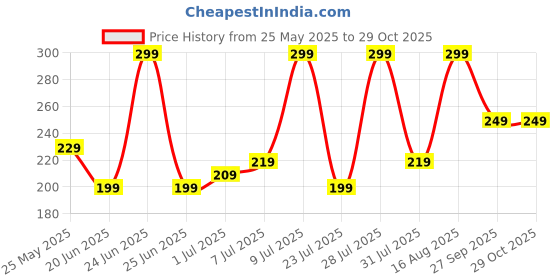 myntra.com BELWICK Silver-Plated American Diamond Studded Finger Ring belwick Price History Graph from 25 May 2025 to 29 Oct 2025