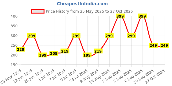 myntra.com BELWICK Silver-Plated American Diamond Studded Finger Ring belwick Price History Graph from 25 May 2025 to 27 Oct 2025
