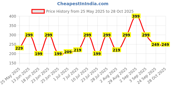 myntra.com BELWICK Silver-Plated American Diamond Studded Finger Ring belwick Price History Graph from 25 May 2025 to 28 Oct 2025