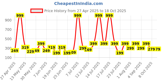 myntra.com BELWICK Silver-Plated Kundan Studded & Artificial Beaded Contemporary Chandbalis belwick Price History Graph from 27 Apr 2025 to 17 Oct 2025