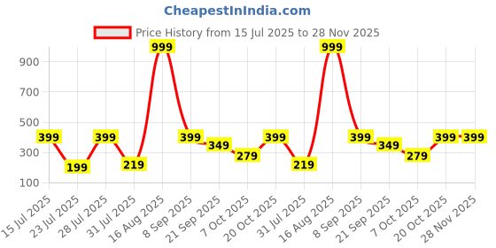 myntra.com BELWICK Silver-Plated Kundan Studded And Pearls Beaded Crescent Shaped Chandbalis belwick Price History Graph from 15 Jul 2025 to 28 Nov 2025