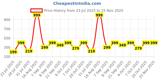 myntra.com BELWICK Silver-Plated Kundan Studded And Pearls Beaded Diamond Shaped Drop Earrings belwick Price History Graph from 23 Jul 2025 to 25 Nov 2025