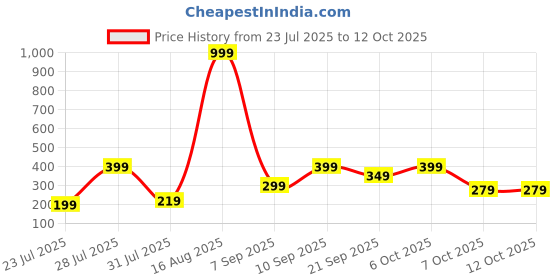 myntra.com BELWICK Silver-Plated Kundan Studded And Pearls Beaded Rectangle Drop Earrings belwick Price History Graph from 23 Jul 2025 to 12 Oct 2025