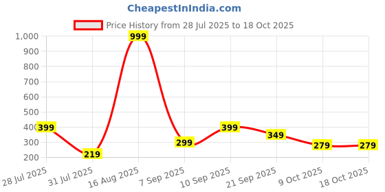 myntra.com BELWICK Silver-Plated Kundan Studded And Pearls Beaded Rectangle Drop Earrings belwick Price History Graph from 28 Jul 2025 to 18 Oct 2025
