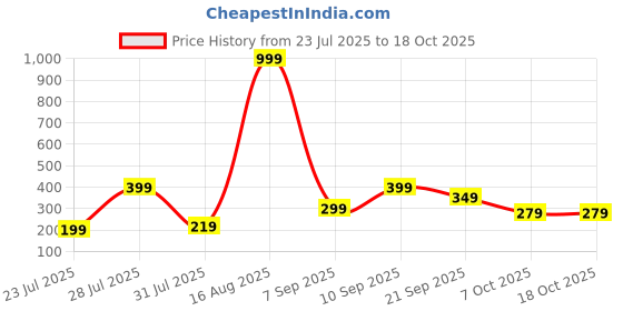myntra.com BELWICK Silver-Plated Kundan Studded And Pearls Beaded Teardrop Drop Earrings belwick Price History Graph from 23 Jul 2025 to 17 Oct 2025