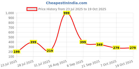 myntra.com BELWICK Silver-Plated Kundan Studded And Pearls Beaded Teardrop Shaped Drop Earrings belwick Price History Graph from 23 Jul 2025 to 17 Oct 2025