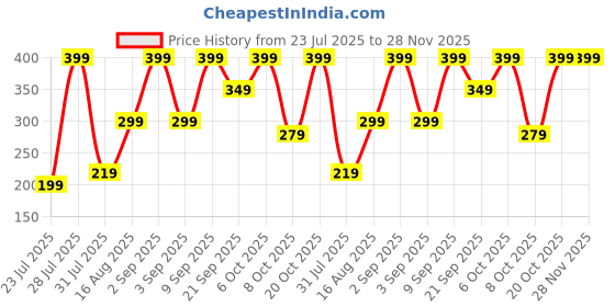 myntra.com BELWICK Silver-Plated Kundan Studded Geometric Shaped Drop Earrings belwick Price History Graph from 23 Jul 2025 to 27 Nov 2025