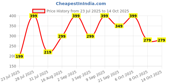 myntra.com BELWICK Silver-Plated Kundan Studded Geometric Shaped Drop Earrings belwick Price History Graph from 23 Jul 2025 to 14 Oct 2025