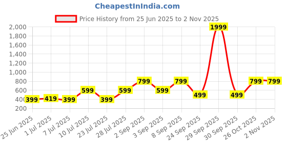 myntra.com BELWICK Unisex Brass Brass-Plated Antique Chain belwick Price History Graph from 25 Jun 2025 to 2 Nov 2025
