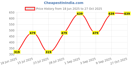 myntra.com BELWICK Unisex Brass Gold-Plated Antique Necklace belwick Price History Graph from 18 Jun 2025 to 27 Oct 2025