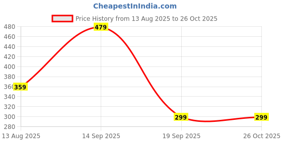 myntra.com BELWICK Unisex Brass Gold-Plated Antique Necklace belwick Price History Graph from 13 Aug 2025 to 26 Oct 2025