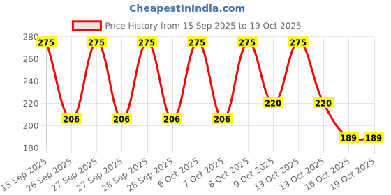 myntra.com Be!Myn MousseMood 16H Stay Transfer Proof Liquid Lip Color 4.5 ml - Coral Crush LL03 be!myn Price History Graph from 15 Sep 2025 to 17 Oct 2025