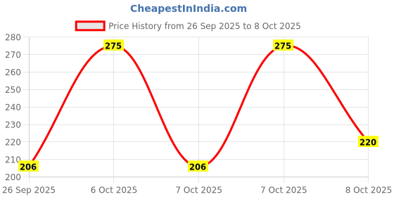 myntra.com Be!Myn MousseMood 16H Stay Transfer Proof Liquid Lip Color 4.5 ml - Crimson Craze LL11 be!myn Price History Graph from 26 Sep 2025 to 8 Oct 2025