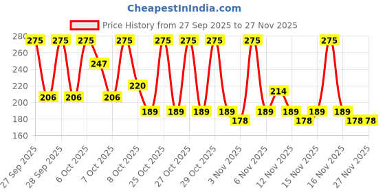 myntra.com Be!Myn MousseMood 16H Stay Transfer Proof Liquid Lip Color 4.5 ml - Pink Poetry LL07 be!myn Price History Graph from 27 Sep 2025 to 26 Nov 2025