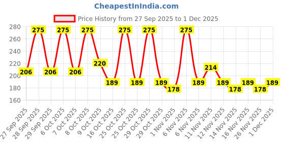 myntra.com Be!Myn MousseMood 16H Stay Transfer Proof Liquid Lip Color 4.5 ml - Plum Pleasure LL12 be!myn Price History Graph from 27 Sep 2025 to 1 Dec 2025