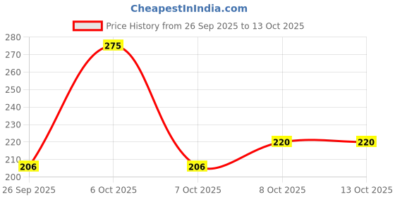 myntra.com Be!Myn MousseMood 16H Stay Transfer Proof Liquid Lip Color 4.5 ml - Spicy Secret LL04 be!myn Price History Graph from 26 Sep 2025 to 13 Oct 2025
