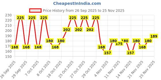 myntra.com Be!Myn PillowCrush 12 Hrs Long Lasting Matte Lipstick 4 g - Berry Baddie BL17 be!myn Price History Graph from 26 Sep 2025 to 25 Nov 2025