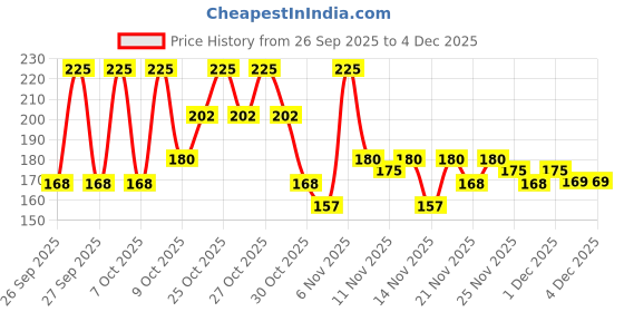 myntra.com Be!Myn PillowCrush 12 Hrs Long Lasting Matte Lipstick 4 g - Blush Bomb BL02 be!myn Price History Graph from 26 Sep 2025 to 4 Dec 2025
