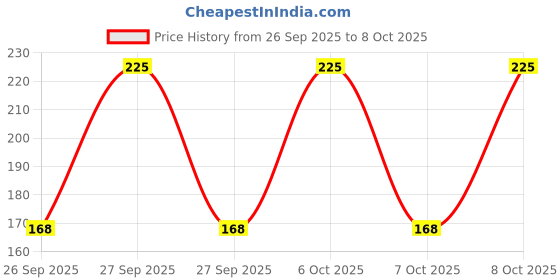 myntra.com Be!Myn PillowCrush 12 Hrs Long Lasting Matte Lipstick 4 g - Fudge Fix BL09 be!myn Price History Graph from 26 Sep 2025 to 7 Oct 2025