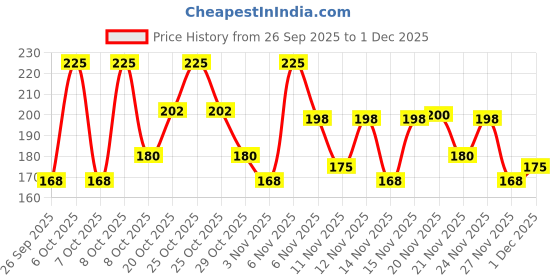 myntra.com Be!Myn PillowCrush 12 Hrs Long Lasting Matte Lipstick 4 g - Raw Rose BL08 be!myn Price History Graph from 26 Sep 2025 to 1 Dec 2025