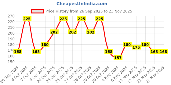 myntra.com Be!Myn PillowCrush 12 Hrs Long Lasting Matte Lipstick 4 g - Toffee Tint BL06 be!myn Price History Graph from 26 Sep 2025 to 23 Nov 2025