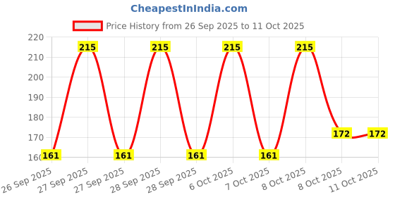myntra.com Be!Myn Poutstanding Hydrating High Shine Lip Gloss with Peptides 4 ml - Bare Blush LG03 be!myn Price History Graph from 26 Sep 2025 to 10 Oct 2025