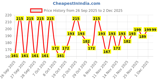 myntra.com Be!Myn Poutstanding Hydrating High Shine Lip Gloss with Peptides 4 ml - Brownie Bliss LG05 be!myn Price History Graph from 26 Sep 2025 to 2 Dec 2025