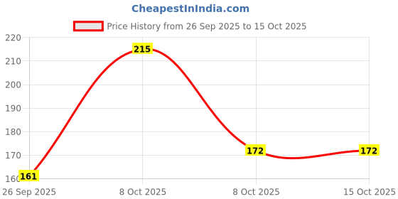 myntra.com Be!Myn Poutstanding Hydrating High Shine Lip Gloss with Peptides 4 ml - Pink Peony LG01 be!myn Price History Graph from 26 Sep 2025 to 15 Oct 2025