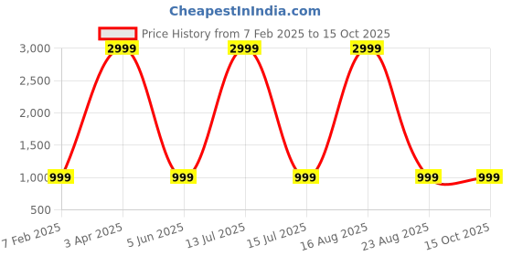 myntra.com Ben Martin Men Carrot Tapered Fit High-Rise Stretchable Jeans ben martin Price History Graph from 7 Feb 2025 to 4 Oct 2025