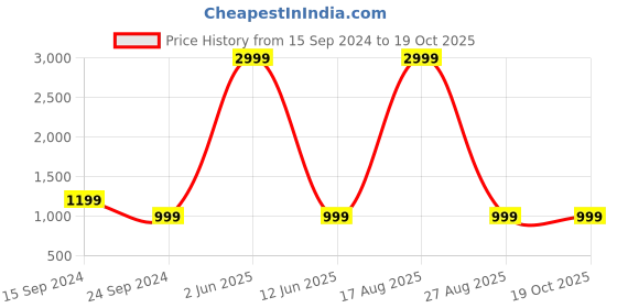 myntra.com Ben Martin Men Carrot Tapered Fit High-Rise Stretchable Jeans ben martin Price History Graph from 15 Sep 2024 to 19 Oct 2025