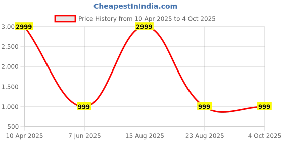 myntra.com Ben Martin Men Carrot Tapered Fit High-Rise Stretchable Jeans ben martin Price History Graph from 10 Apr 2025 to 4 Oct 2025